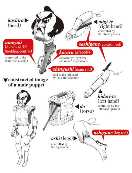 The Workings of a Puppet